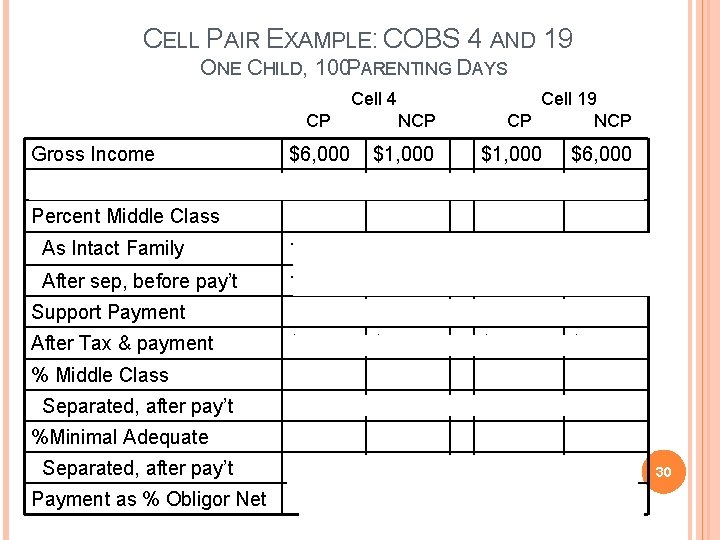 CELL PAIR EXAMPLE: COBS 4 AND 19 ONE CHILD, 100 PARENTING DAYS Cell 4