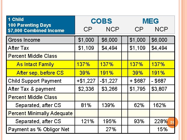 1 Child 100 Parenting Days $7, 000 Combined Income COBS CP NCP MEG CP