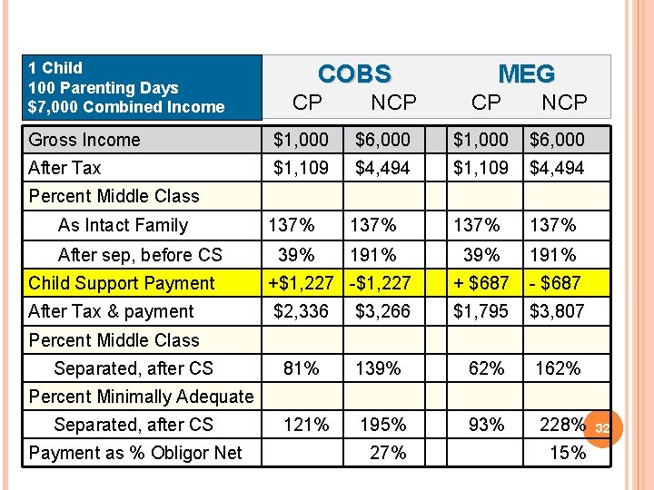 1 Child 100 Parenting Days $7, 000 Combined Income COBS CP NCP MEG CP