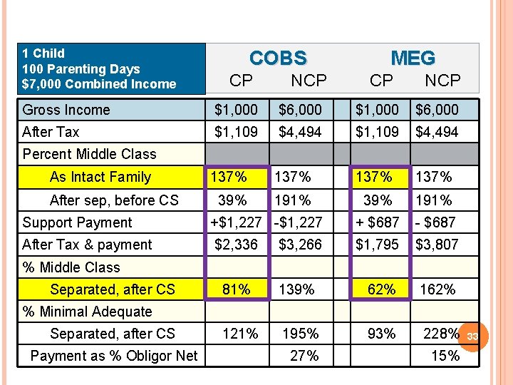 1 Child 100 Parenting Days $7, 000 Combined Income COBS CP NCP MEG CP