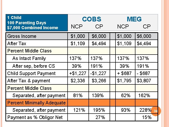 1 Child 100 Parenting Days $7, 000 Combined Income NCP CP NCP Gross Income