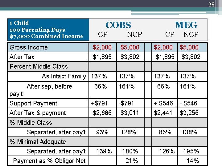 39 1 Child 100 Parenting Days $7, 000 Combined Income COBS CP NCP MEG