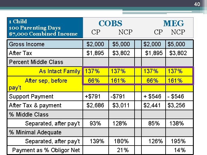 40 1 Child 100 Parenting Days $7, 000 Combined Income COBS CP NCP MEG 40 1 Child 100 Parenting Days $7, 000 Combined Income COBS CP NCP MEG