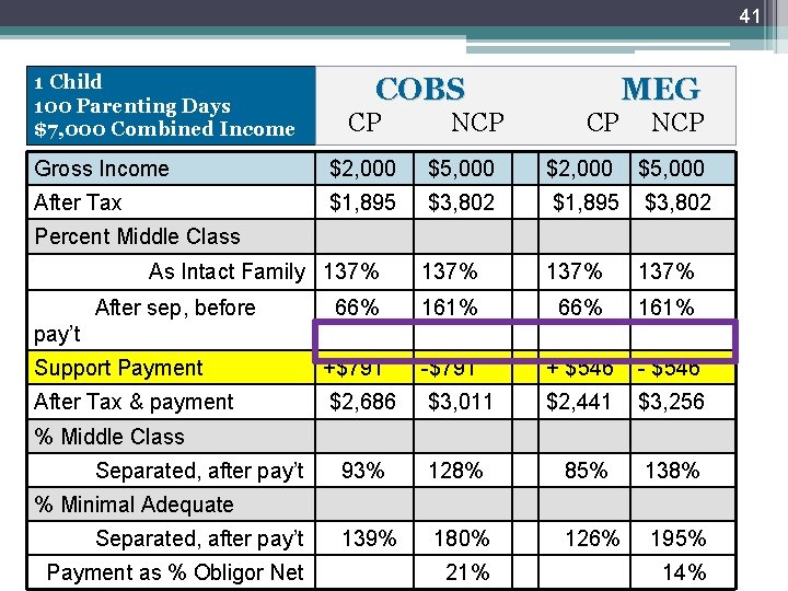 41 1 Child 100 Parenting Days $7, 000 Combined Income COBS CP NCP MEG