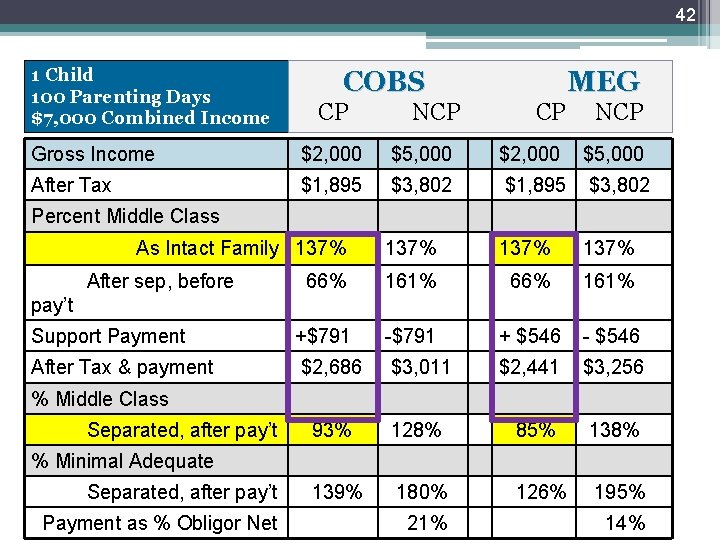 42 1 Child 100 Parenting Days $7, 000 Combined Income COBS CP NCP MEG 42 1 Child 100 Parenting Days $7, 000 Combined Income COBS CP NCP MEG