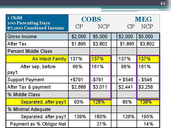 43 1 Child 100 Parenting Days $7, 000 Combined Income COBS CP NCP MEG 43 1 Child 100 Parenting Days $7, 000 Combined Income COBS CP NCP MEG