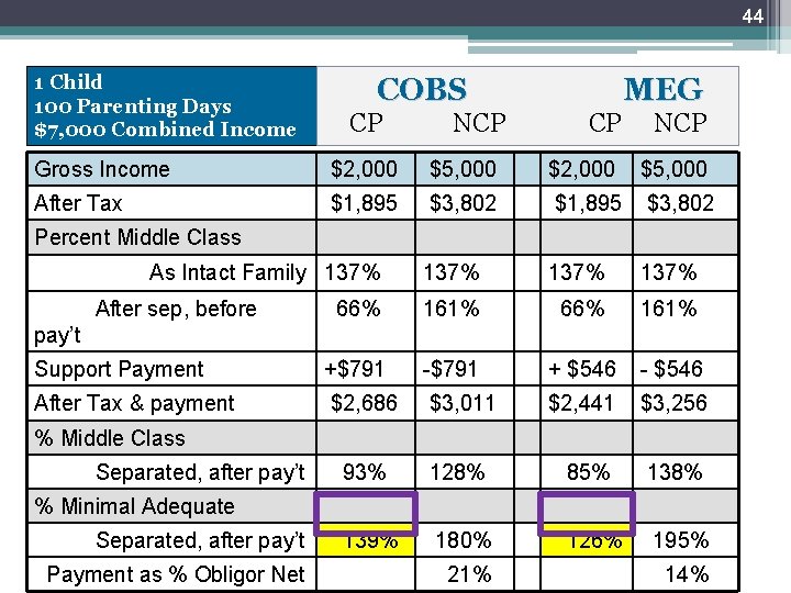 44 1 Child 100 Parenting Days $7, 000 Combined Income COBS CP NCP MEG