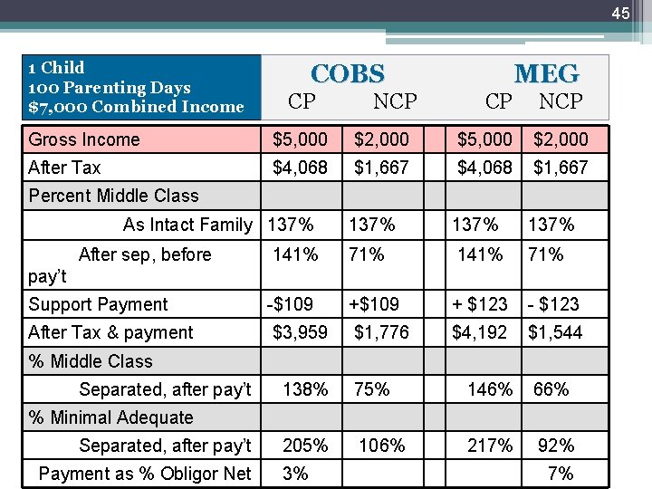 45 1 Child 100 Parenting Days $7, 000 Combined Income COBS CP NCP MEG