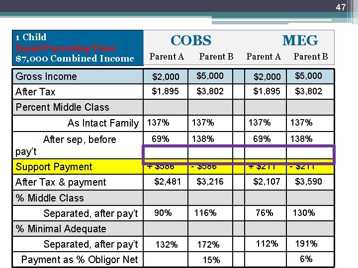 47 1 Child Equal Parenting Time $7, 000 Combined Income Parent A Gross Income 47 1 Child Equal Parenting Time $7, 000 Combined Income Parent A Gross Income
