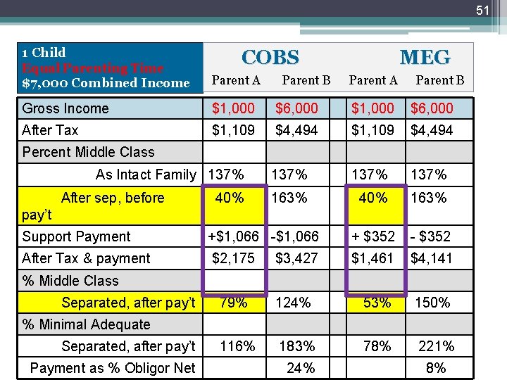 51 1 Child Equal Parenting Time $7, 000 Combined Income Parent A Gross Income