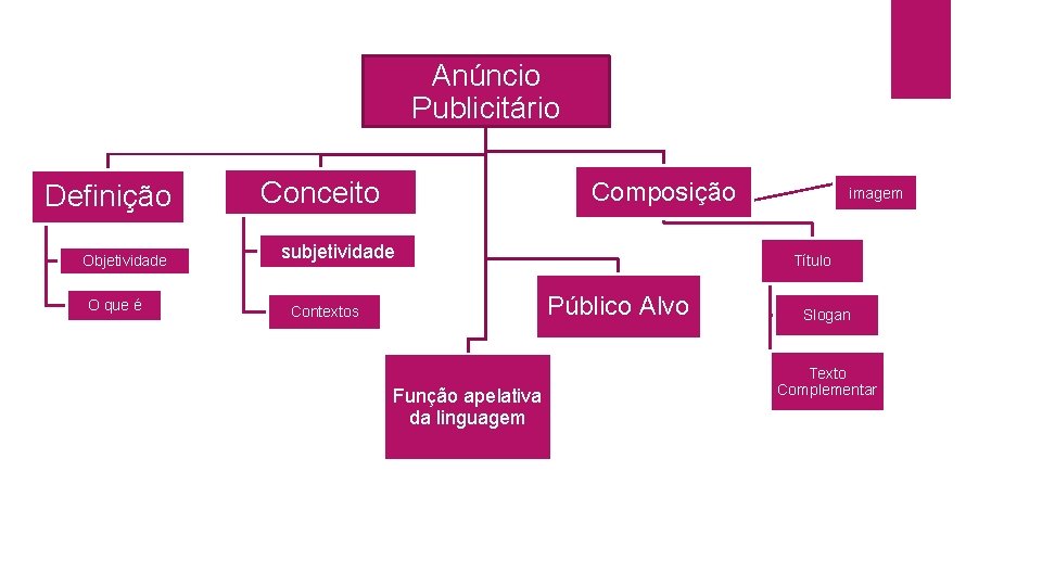 Anúncio Publicitário Definição Objetividade O que é Conceito Composição subjetividade Contextos imagem Título Público