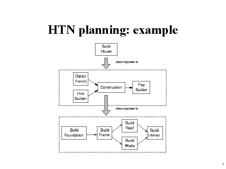 HTN planning: example 7 