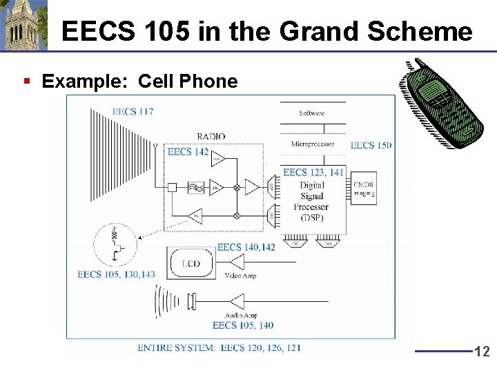 EECS 105 in the Grand Scheme § Example: Cell Phone 12 