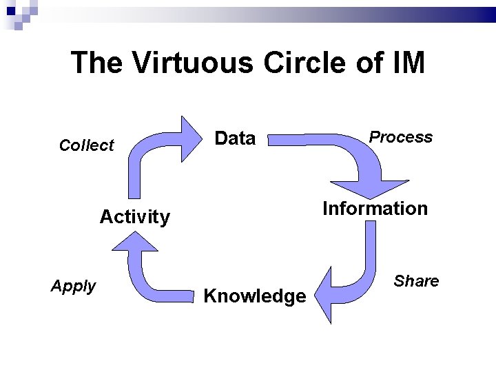 The Virtuous Circle of IM Collect Data Information Activity Apply Process Knowledge Share 