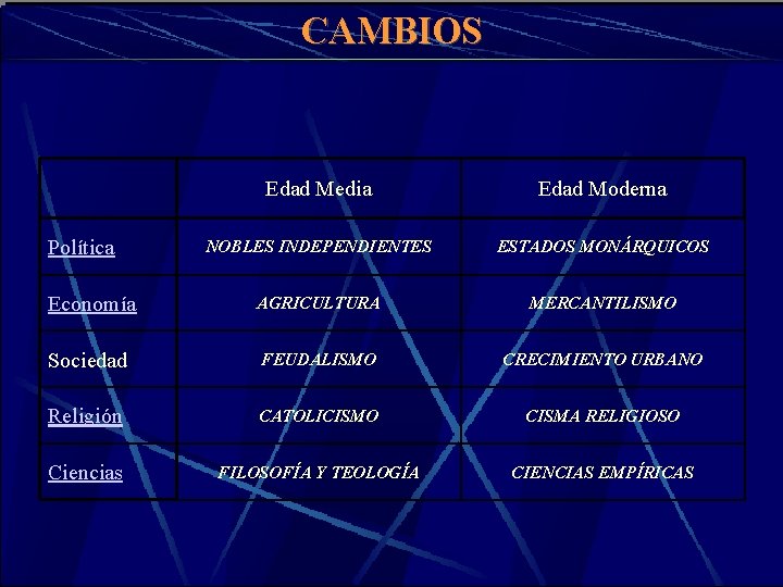 CAMBIOS Edad Media Edad Moderna NOBLES INDEPENDIENTES ESTADOS MONÁRQUICOS Economía AGRICULTURA MERCANTILISMO Sociedad FEUDALISMO