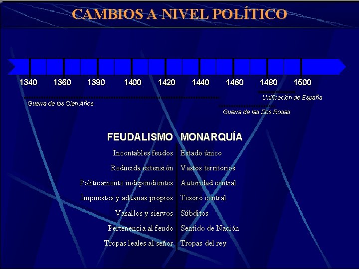 CAMBIOS A NIVEL POLÍTICO 1340 1360 1380 1400 1420 1440 1460 1480 1500 Unificación