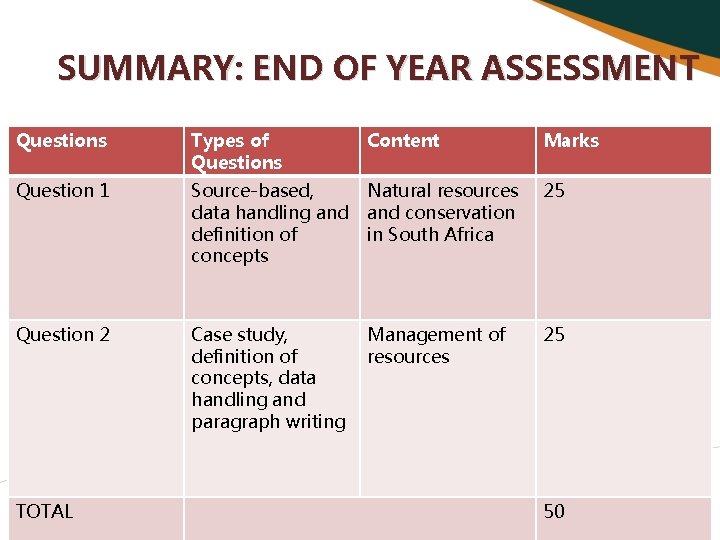 SUMMARY: END OF YEAR ASSESSMENT Questions Types of Questions Content Marks Question 1 Source-based,