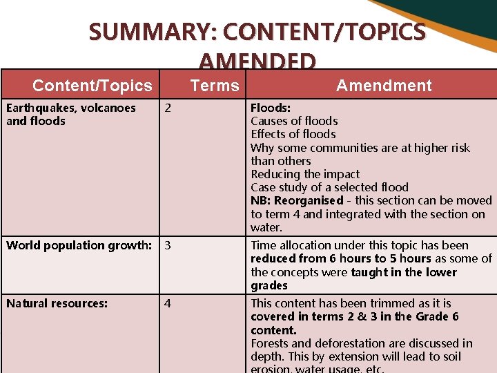 SUMMARY: CONTENT/TOPICS AMENDED Content/Topics Terms Amendment Earthquakes, volcanoes and floods 2 Floods: Causes of