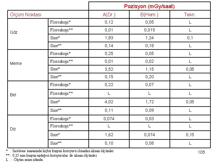 Pozisyon (m. Gy/saat) Ölçüm Noktası Göz Meme Bel Diz A(Dr. ) B(Hem. ) Tekn.