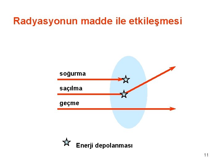 Radyasyonun madde ile etkileşmesi soğurma saçılma geçme Enerji depolanması 11 