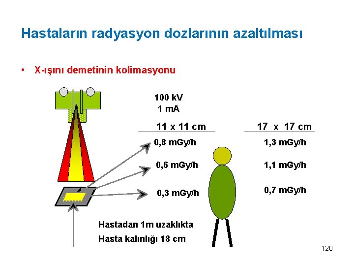 Hastaların radyasyon dozlarının azaltılması • X-ışını demetinin kolimasyonu 100 k. V 1 m. A