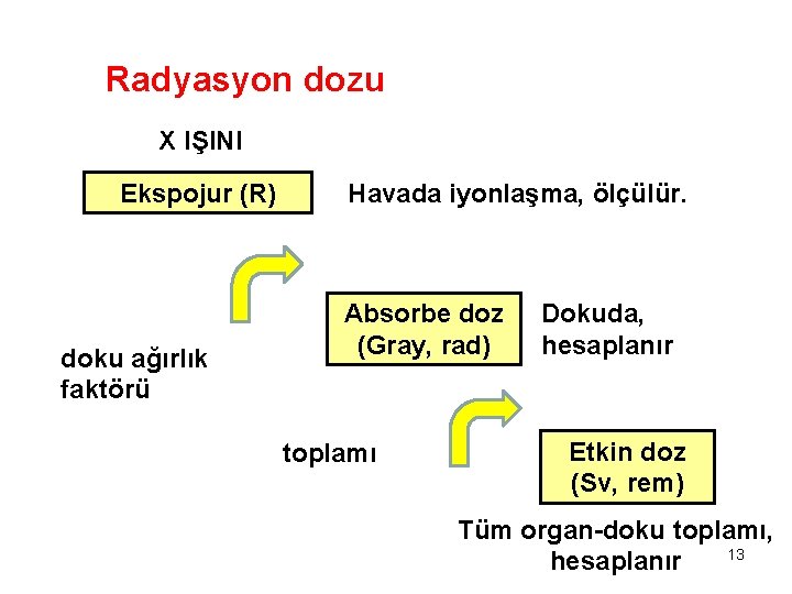 Radyasyon dozu X IŞINI Ekspojur (R) doku ağırlık faktörü Havada iyonlaşma, ölçülür. Absorbe doz