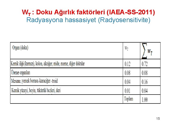 WT : Doku Ağırlık faktörleri (IAEA-SS-2011) Radyasyona hassasiyet (Radyosensitivite) 15 