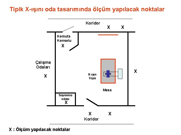 Tipik X-ışını oda tasarımında ölçüm yapılacak noktalar Koridor X X Komuta Konsolu X Çalışma