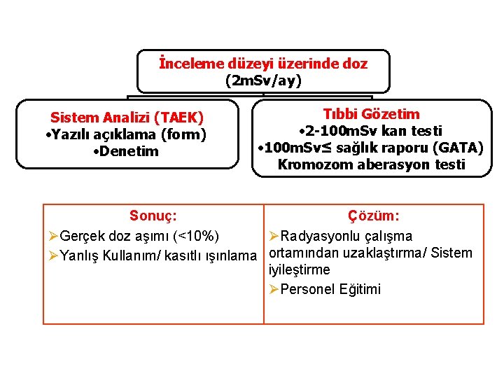 İnceleme düzeyi üzerinde doz (2 m. Sv/ay) Sistem Analizi (TAEK) • Yazılı açıklama (form)