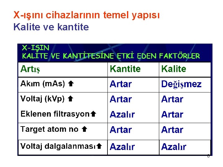 X-ışını cihazlarının temel yapısı Kalite ve kantite 8 