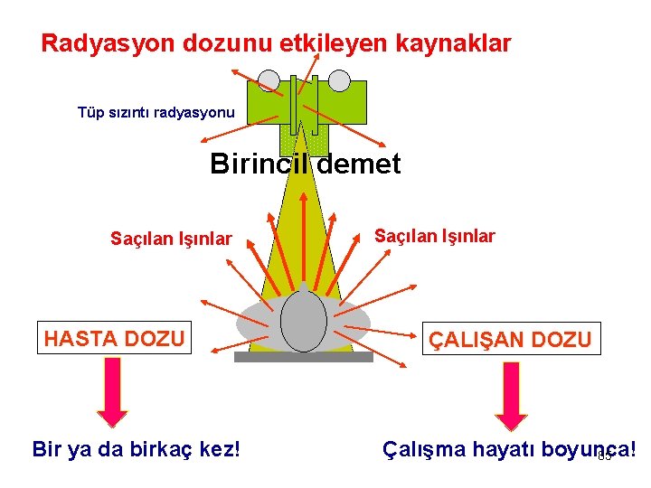 Radyasyon dozunu etkileyen kaynaklar Tüp sızıntı radyasyonu Birincil demet Saçılan Işınlar HASTA DOZU Bir