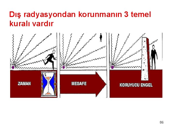 Dış radyasyondan korunmanın 3 temel kuralı vardır 86 