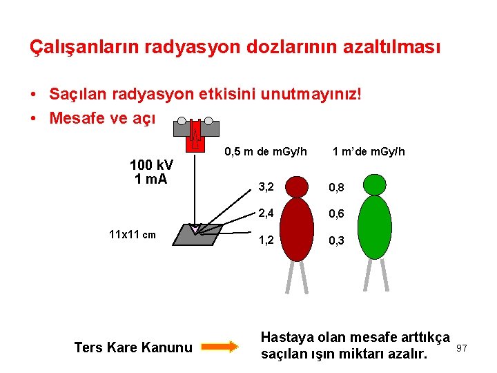 Çalışanların radyasyon dozlarının azaltılması • Saçılan radyasyon etkisini unutmayınız! • Mesafe ve açı 100