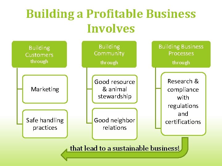Building a Profitable Business Involves Building Customers through Building Community Building Business Processes through