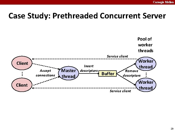 Carnegie Mellon Case Study: Prethreaded Concurrent Server Pool of worker threads Service client Client