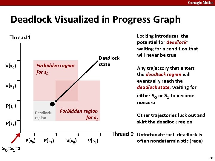 Carnegie Mellon Deadlock Visualized in Progress Graph Thread 1 Deadlock state Forbidden region for