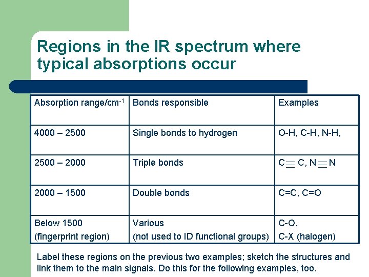 Regions in the IR spectrum where typical absorptions occur Absorption range/cm-1 Bonds responsible Examples