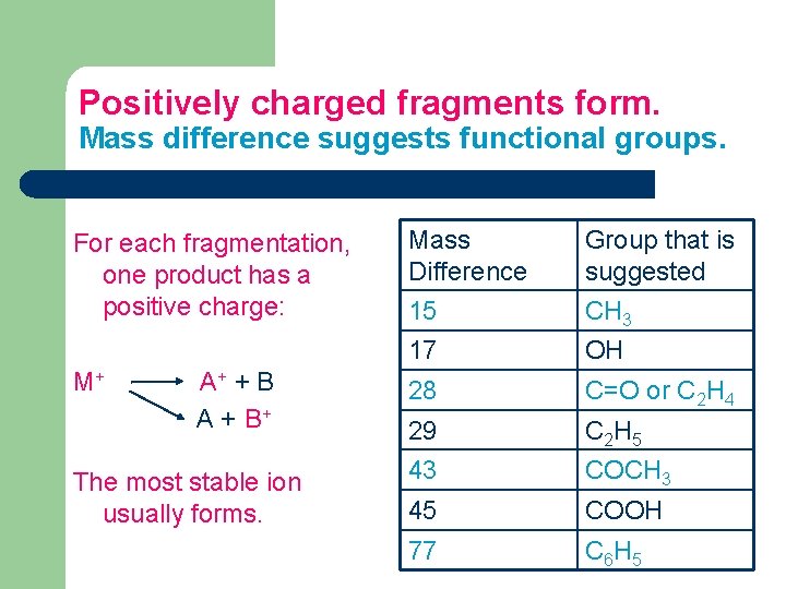 Positively charged fragments form. Mass difference suggests functional groups. For each fragmentation, one product