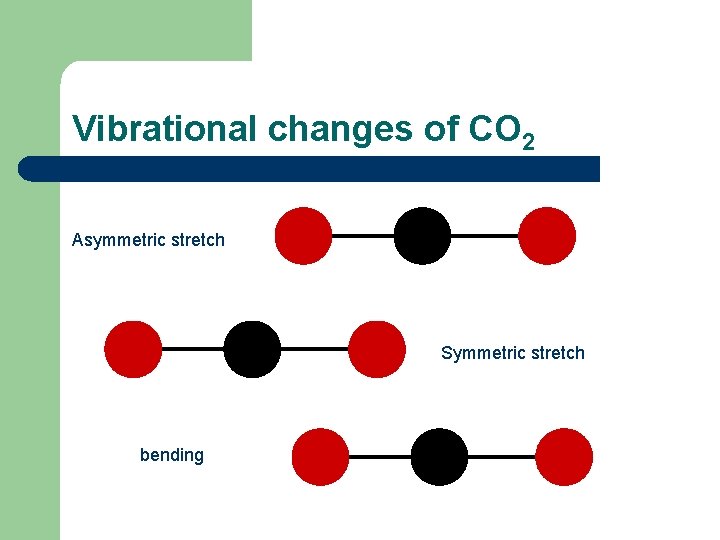 Vibrational changes of CO 2 Asymmetric stretch Symmetric stretch bending 