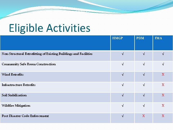 Eligible Activities HMGP PDM FMA Non-Structural Retrofitting of Existing Buildings and Facilities √ √