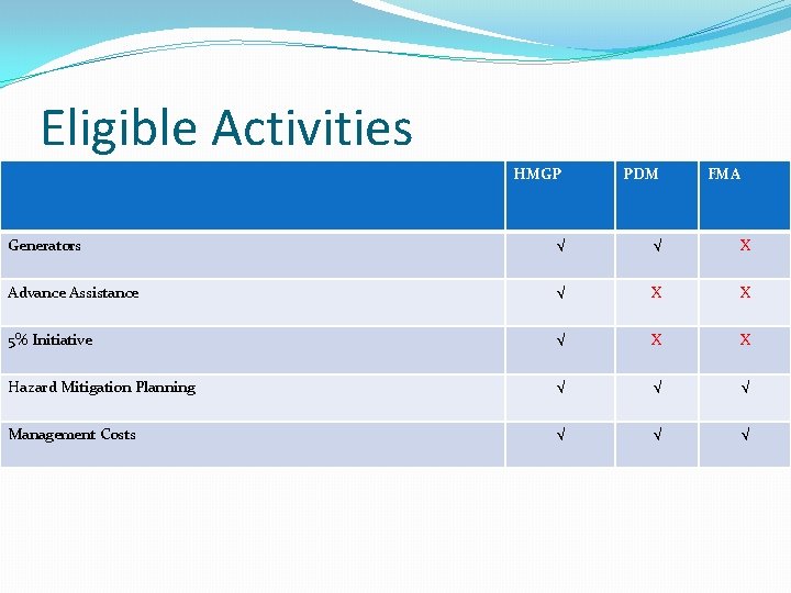 Eligible Activities HMGP PDM FMA Generators √ √ X Advance Assistance √ X X