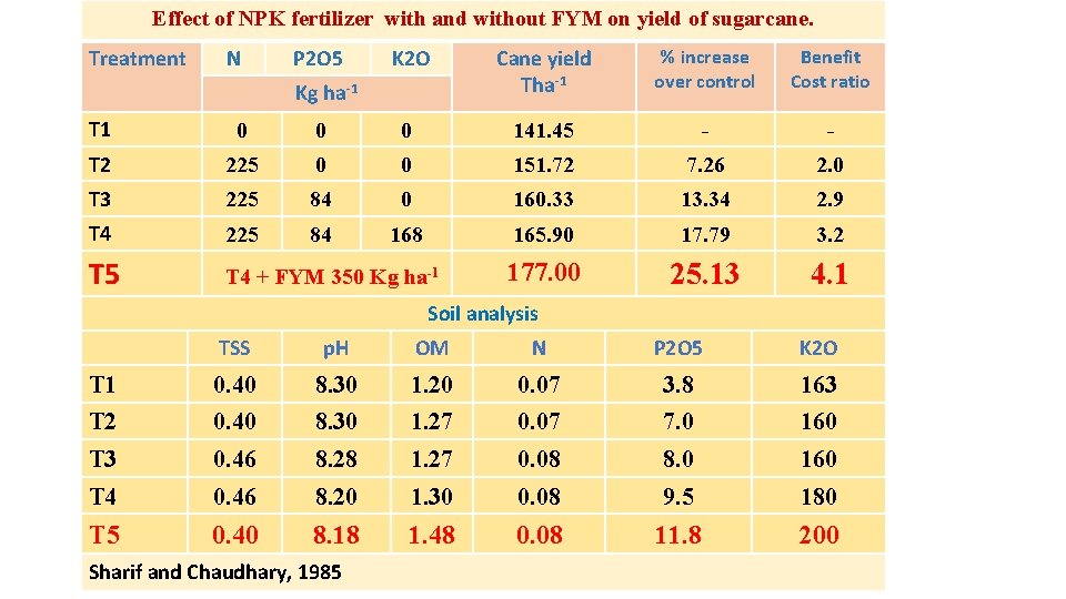 Effect of NPK fertilizer with and without FYM on yield of sugarcane. Treatment N