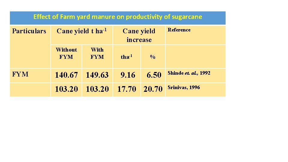 Effect of Farm yard manure on productivity of sugarcane Particulars Cane yield t ha-1