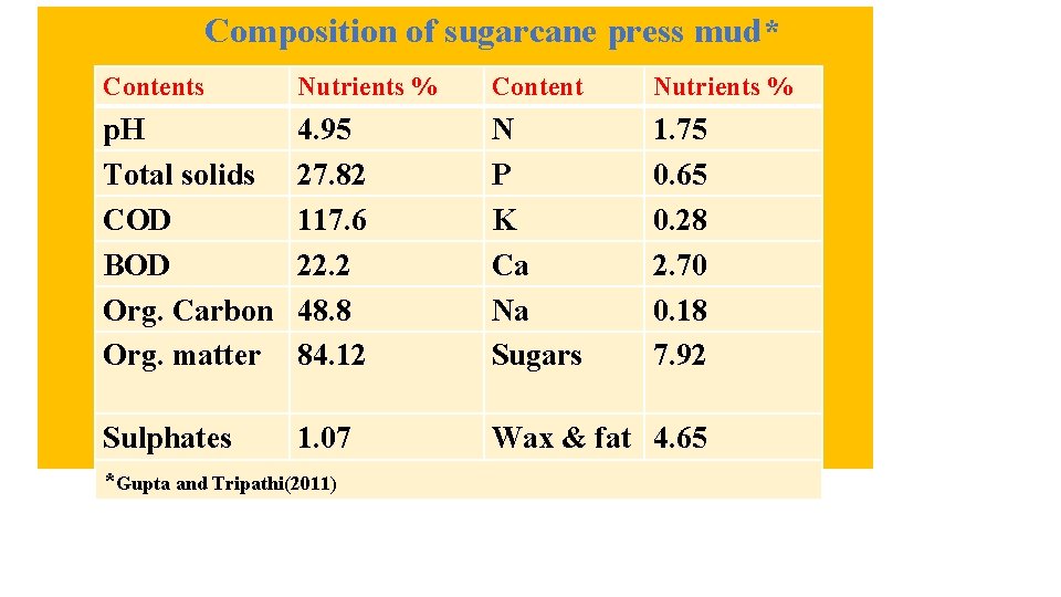 Composition of sugarcane press mud* Contents Nutrients % Content Nutrients % p. H Total