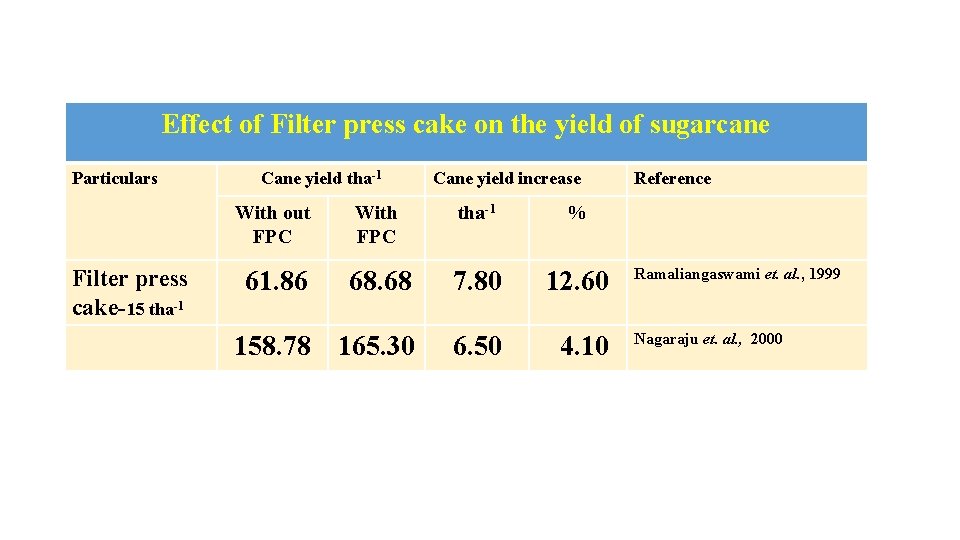 Effect of Filter press cake on the yield of sugarcane Particulars Filter press cake-15