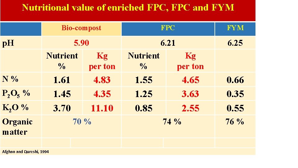 Nutritional value of enriched FPC, FPC and FYM p. H Bio-compost FPC FYM 5.