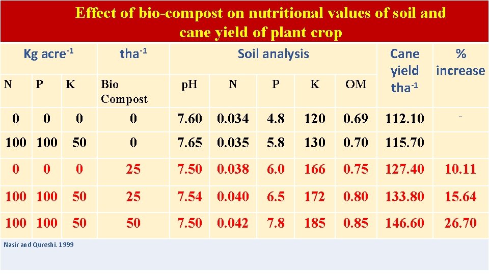 Effect of bio-compost on nutritional values of soil and cane yield of plant crop