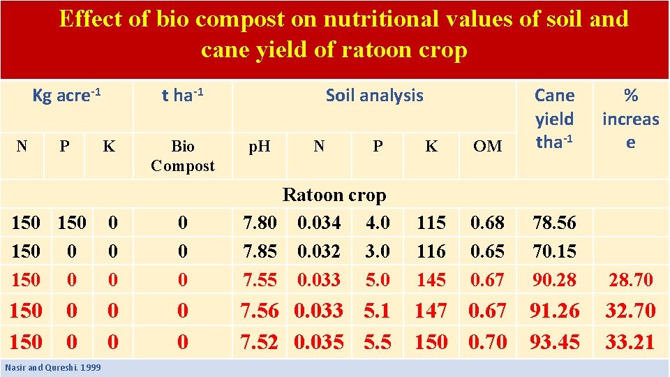 Effect of bio compost on nutritional values of soil and cane yield of ratoon