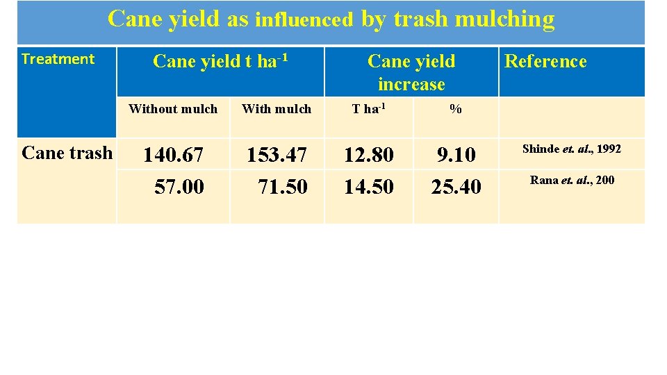 Cane yield as influenced by trash mulching Treatment Cane yield t ha-1 Without mulch