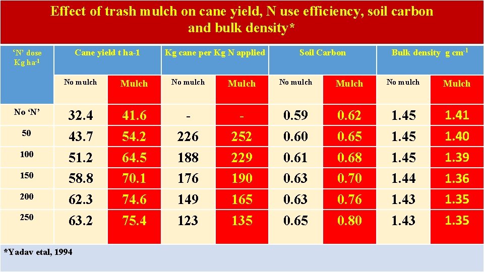 Effect of trash mulch on cane yield, N use efficiency, soil carbon and bulk